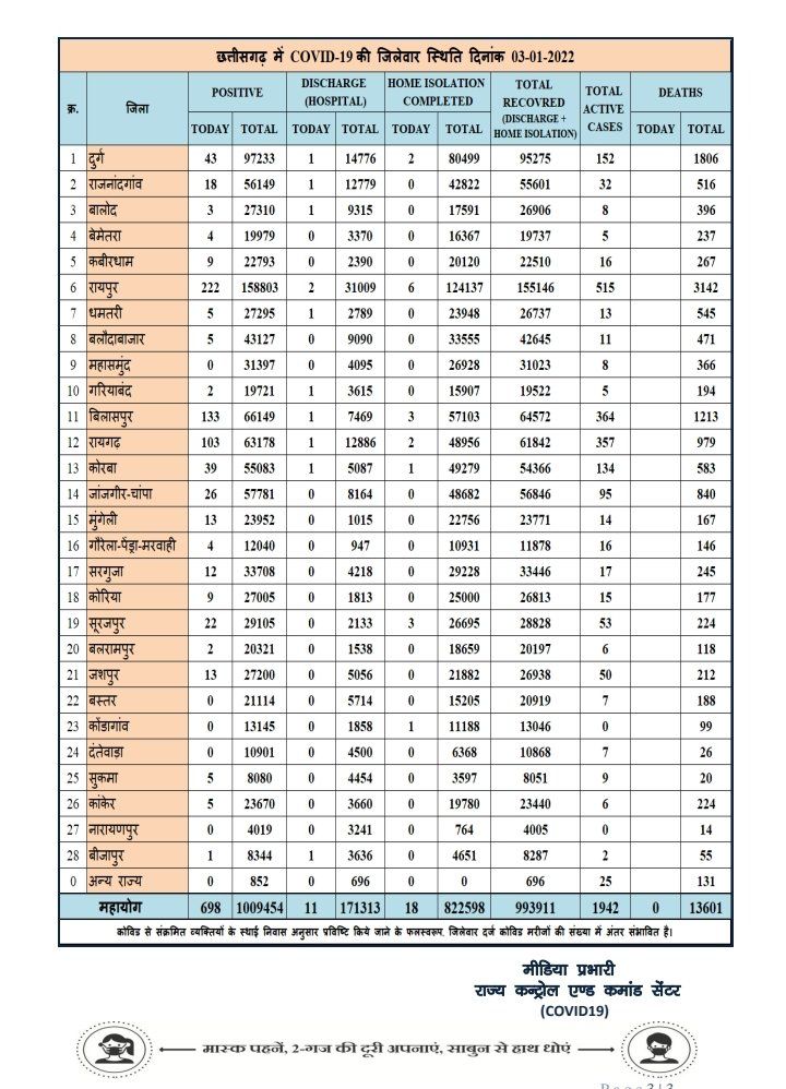 *कोरोना का रौद्ररूप प्रदेश में आज 700 केस* रायपुर 222 तो बिलासपुर 133…