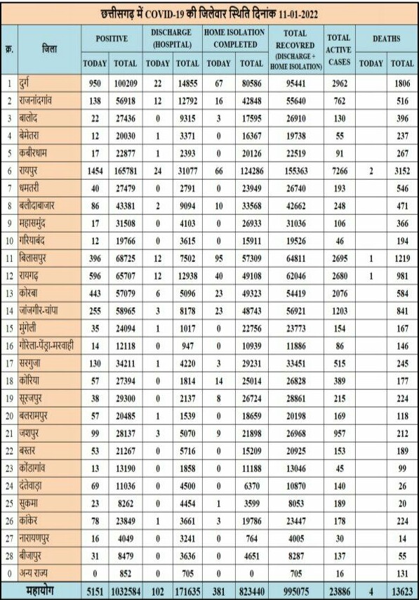 प्रदेश में आज 5151 कोरोना के नए संक्रमित पाए गए…सबसे ज्यादा रायपुर 1454,दुर्ग 950,रायगढ़ 596 कोरबा 443,बिलासपुर 396,जांजगीर 255